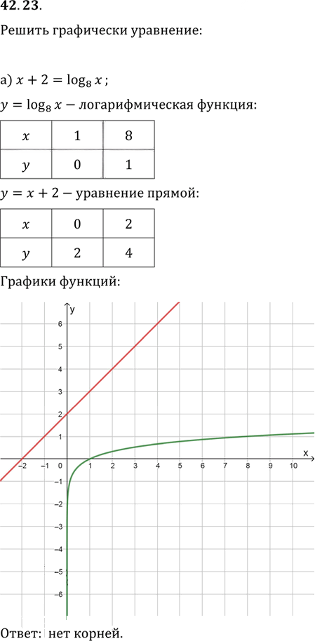 Иллюстрация к решению «Упр.42.23 ГДЗ Мордкович 10-11 класс (Алгебра)», 1