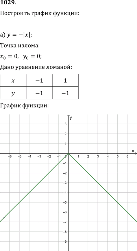 Иллюстрация к решению «Упр.1029 ГДЗ Никольский Потапов 9 класс (Алгебра)», 1