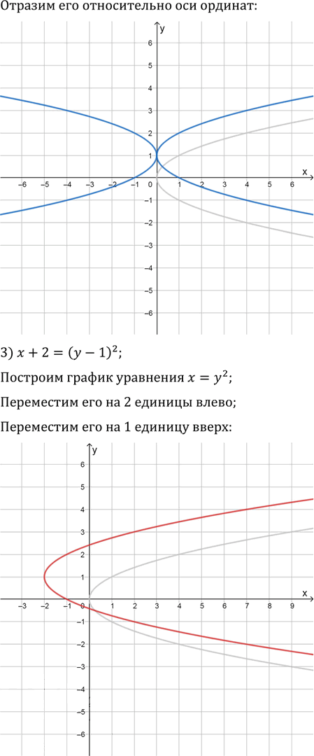Иллюстрация к решению «Упр.10.9 ГДЗ Мерзляк Поляков 9 класс (Алгебра)», 2