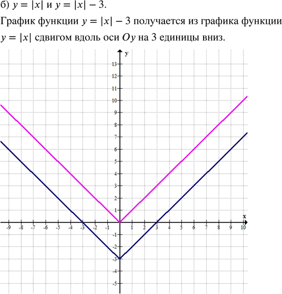 Иллюстрация к решению «Упр.27.2 ГДЗ Мордкович Семенов 8 класс (Алгебра)», 4