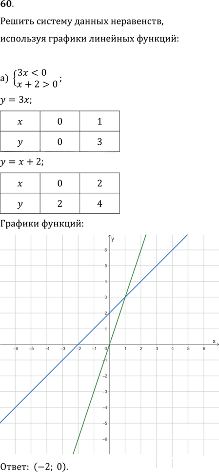Иллюстрация к решению «Упр.60 ГДЗ Никольский Потапов 9 класс (Алгебра)», 1