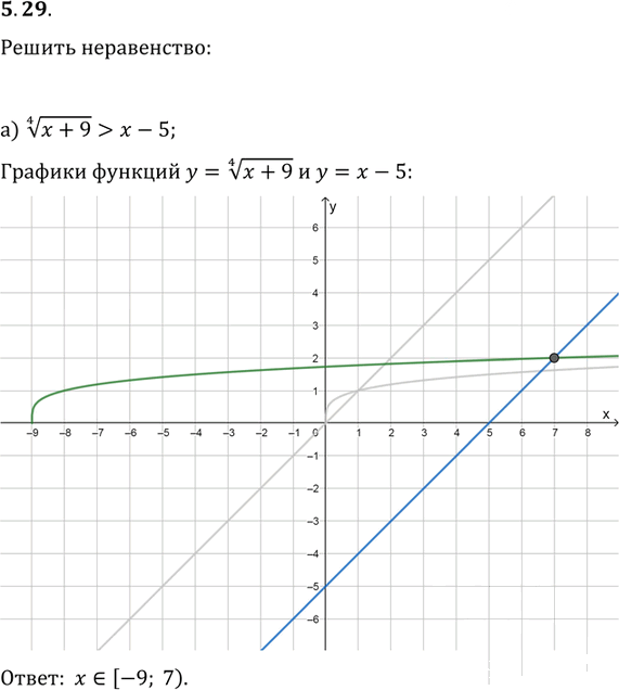 Иллюстрация к решению «Упр.5.29 ГДЗ Мордковича 11 класс профильный уровень (Алгебра)», 1