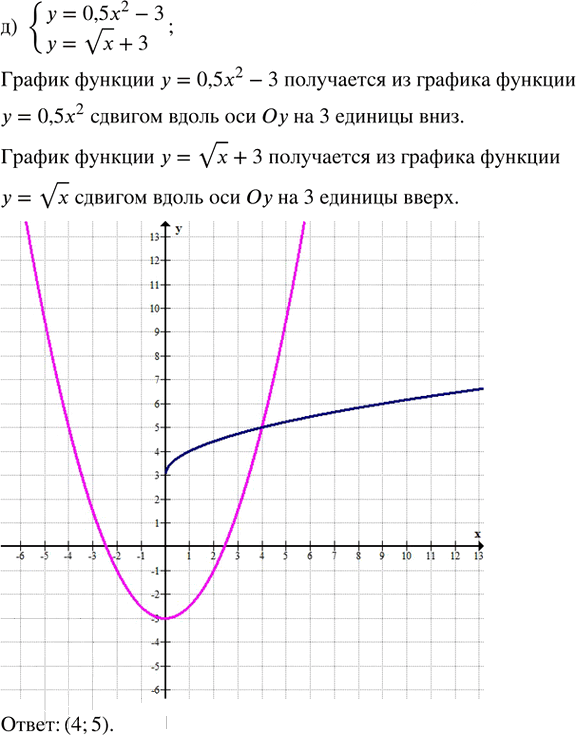 Иллюстрация к решению «Упр.30.3 ГДЗ Мордкович Семенов 8 класс (Алгебра)», 5