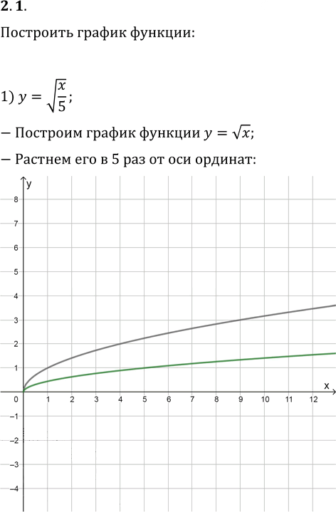 Иллюстрация к решению «Упр.2.1 ГДЗ Мерзляк 10 класс Базовый уровень (Алгебра)», 1