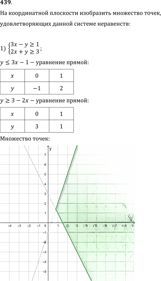 Иллюстрация к решению «Упр.439 ГДЗ Колягин Ткачёва 9 класс (Алгебра)», 1
