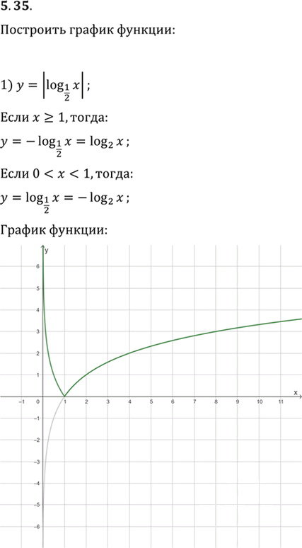 Иллюстрация к решению «Упр.5.35 ГДЗ Мерзляк 11 класс Углубленный уровень (Алгебра)», 1