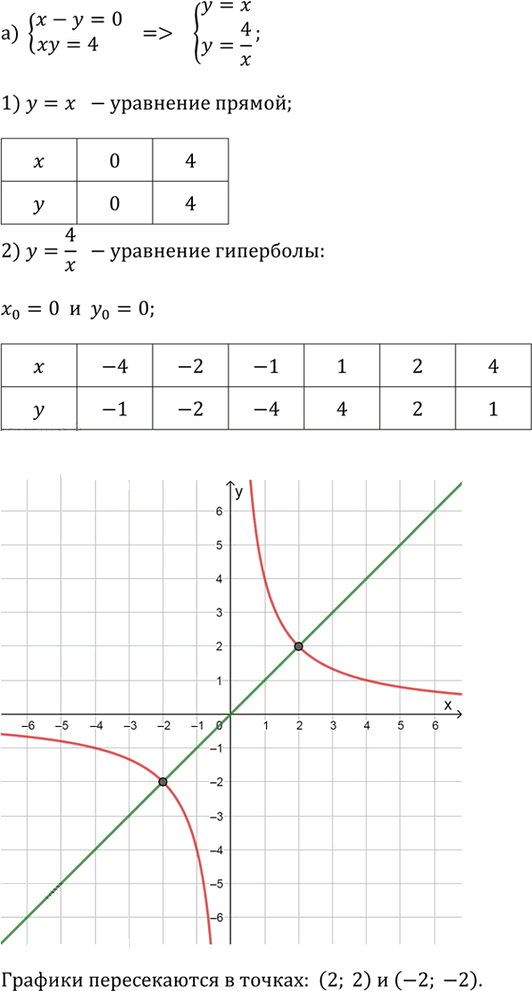 Иллюстрация к решению «Упр.3.103 ГДЗ Дорофеев Суворова 9 класс (Алгебра)», 1