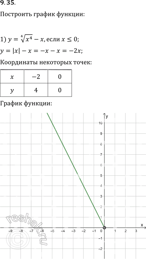 Иллюстрация к решению «Упр.9.35 ГДЗ Мерзляк 10 класс Базовый уровень (Алгебра)», 1