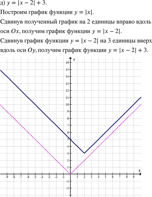 Иллюстрация к решению «Упр.28.2 ГДЗ Мордкович Семенов 8 класс (Алгебра)», 7