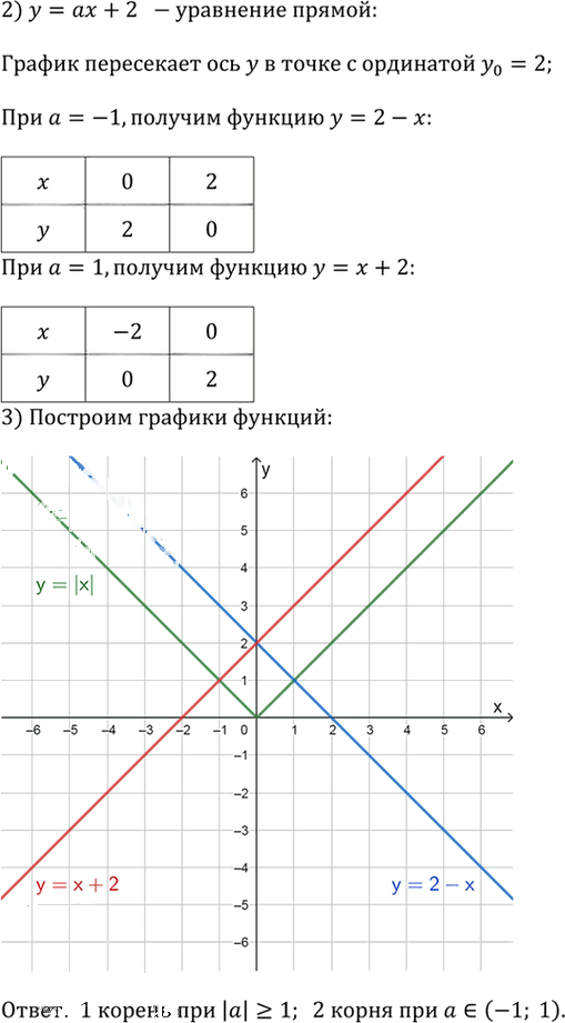 Иллюстрация к решению «Упр.3.162 ГДЗ Дорофеев Суворова 9 класс (Алгебра)», 3