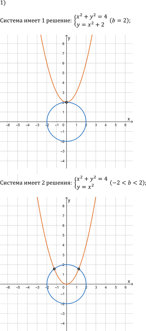 Иллюстрация к решению «Упр.3.125 ГДЗ Дорофеев Суворова 9 класс (Алгебра)», 2