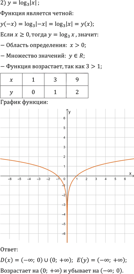 Иллюстрация к решению «Упр.334 ГДЗ Алимов 10-11 класс (Алгебра)», 2