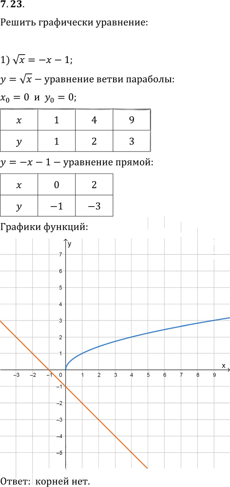 Иллюстрация к решению «Упр.7.23 ГДЗ Мерзляк 10 класс Базовый уровень (Алгебра)», 1