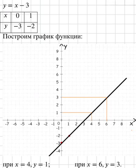 Иллюстрация к решению «Упр.423 ГДЗ Макарычев 7 класс (Алгебра)», 2