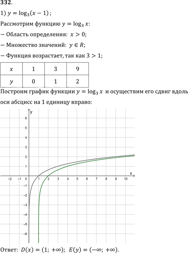 Иллюстрация к решению «Упр.332 ГДЗ Алимов 10-11 класс (Алгебра)», 1