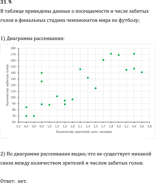 Иллюстрация к решению «Упр.31.9 ГДЗ Мерзляк Поляков 9 класс (Алгебра)», 1