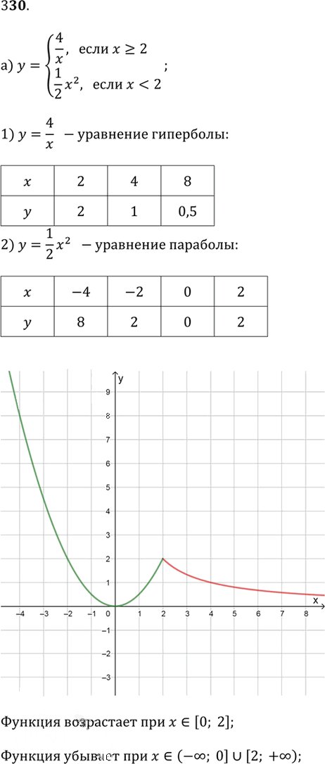 Иллюстрация к решению «Упр.330(стар учебник) ГДЗ Дорофеев Суворова 9 класс (Алгебра)», 1