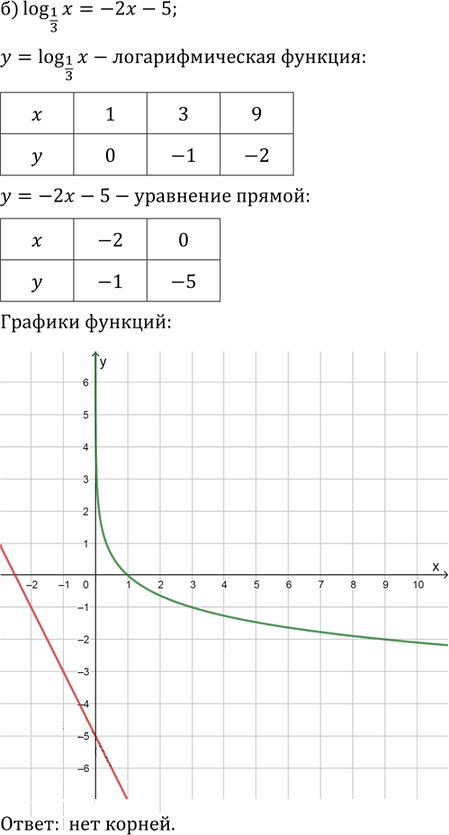 Иллюстрация к решению «Упр.42.23 ГДЗ Мордкович 10-11 класс (Алгебра)», 2