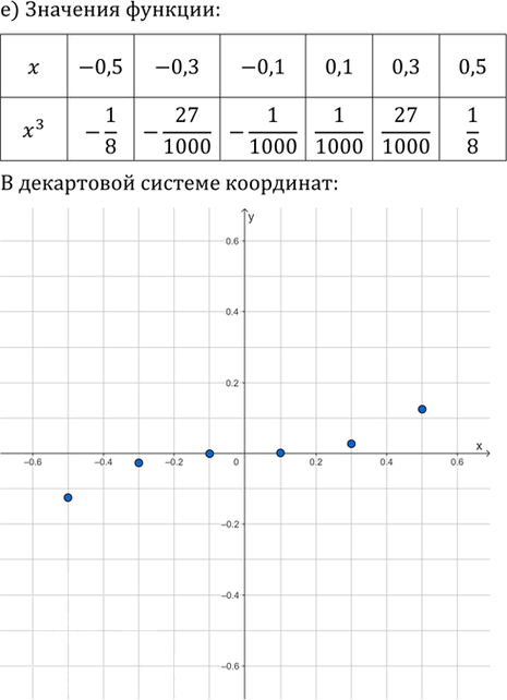 Иллюстрация к решению «Упр.223 ГДЗ Никольский Потапов 9 класс (Алгебра)», 3