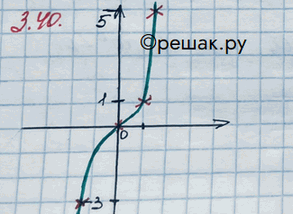 Иллюстрация к решению «Упр.3.40 ГДЗ Никольский 10 класс (Алгебра)», 1