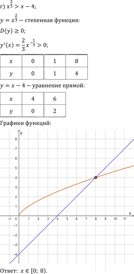 Иллюстрация к решению «Упр.9.20 ГДЗ Мордковича 11 класс профильный уровень (Алгебра)», 4