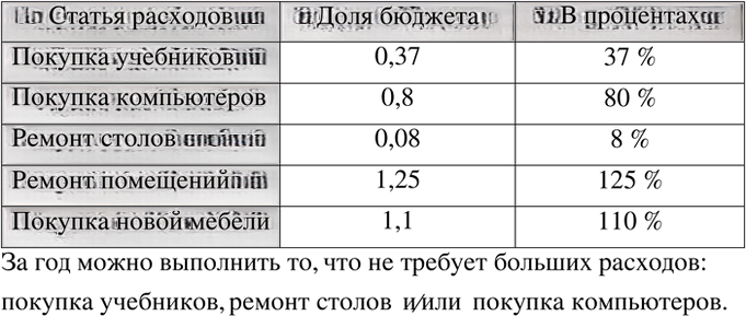 Иллюстрация к решению «Упр.374 ГДЗ Бунимович Кузнецова 6 класс (Математика)», 1
