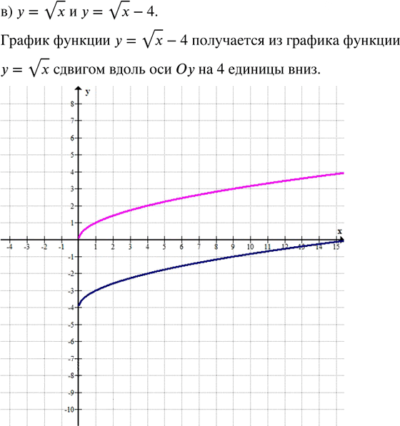 Иллюстрация к решению «Упр.27.2 ГДЗ Мордкович Семенов 8 класс (Алгебра)», 5