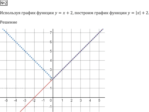 Иллюстрация к решению «Упражнения на стр.105 ГДЗ Мерзляк 9 класс (Алгебра)», 2