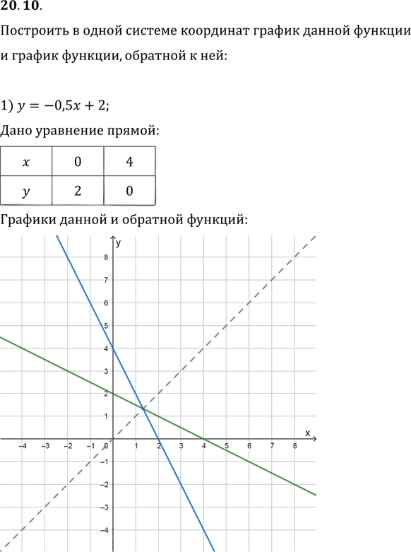 Иллюстрация к решению «Упр.20.10 ГДЗ Мерзляк Поляков 9 класс (Алгебра)», 1