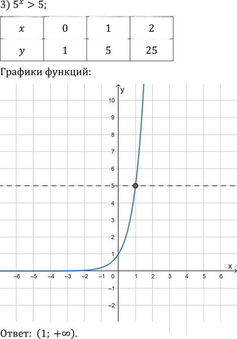 Иллюстрация к решению «Упр.667 ГДЗ Колягин Ткачёва 10 класс (Алгебра)», 3