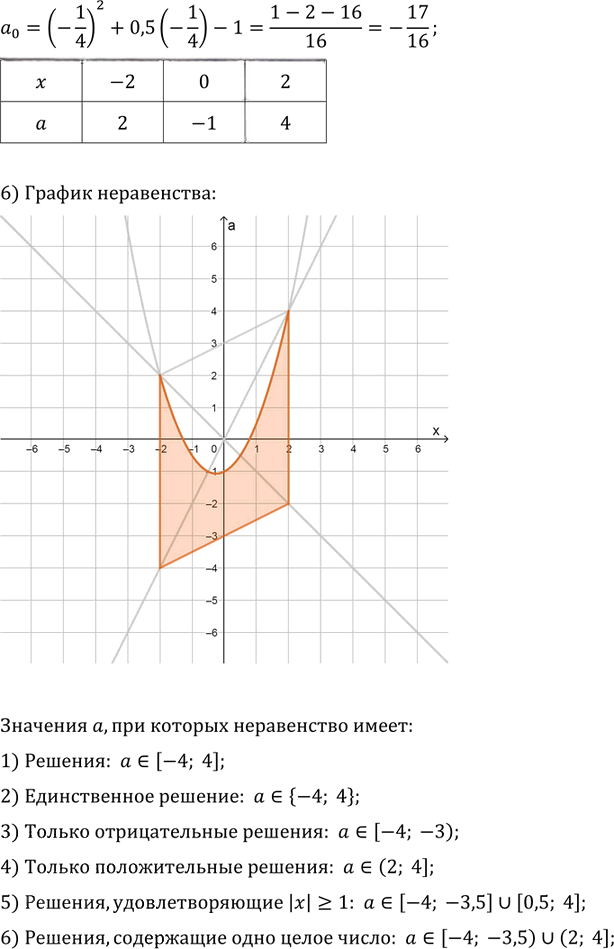 Иллюстрация к решению «Упр.16.25 ГДЗ Мерзляк Поляков 9 класс (Алгебра)», 2