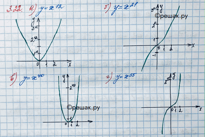 Иллюстрация к решению «Упр.3.22 ГДЗ Никольский 10 класс (Алгебра)», 1