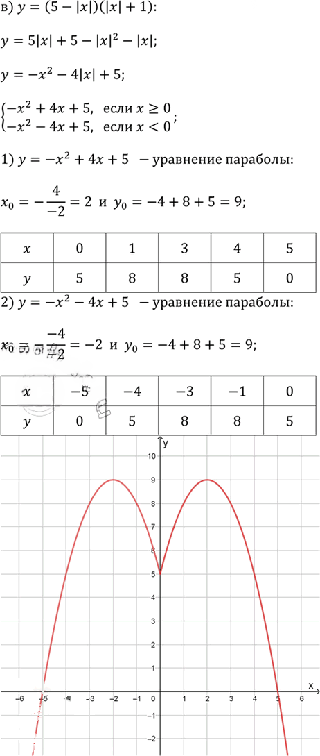Иллюстрация к решению «Упр.2.124 ГДЗ Дорофеев Суворова 9 класс (Алгебра)», 3