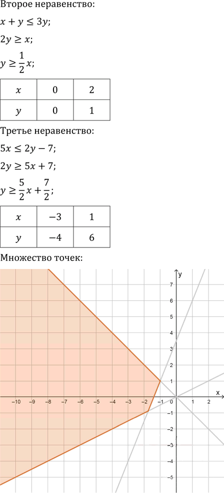 Иллюстрация к решению «Упр.32.29 ГДЗ Мордковича 11 класс профильный уровень (Алгебра)», 5