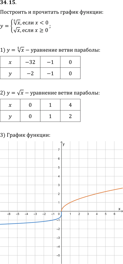 Иллюстрация к решению «Упр.34.15 ГДЗ Мордкович 10-11 класс (Алгебра)», 1