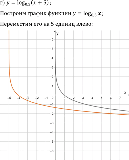 Иллюстрация к решению «Упр.15.37 ГДЗ Мордковича 11 класс профильный уровень (Алгебра)», 3