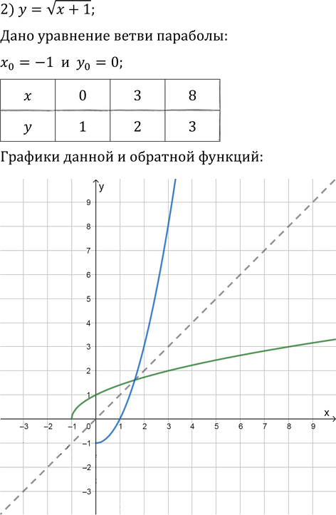 Иллюстрация к решению «Упр.3.10 ГДЗ Мерзляк 10 класс Базовый уровень (Алгебра)», 2