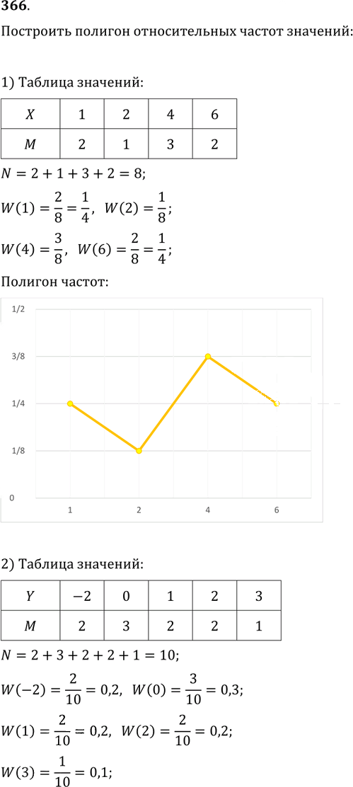 Иллюстрация к решению «Упр.366 ГДЗ Колягин Ткачёва 9 класс (Алгебра)», 1