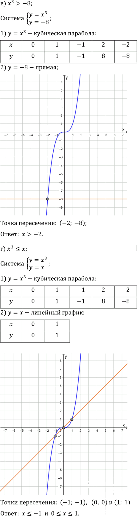 Иллюстрация к решению «Упр.12.16 ГДЗ Мордкович Александрова 9 класс (Алгебра)», 5