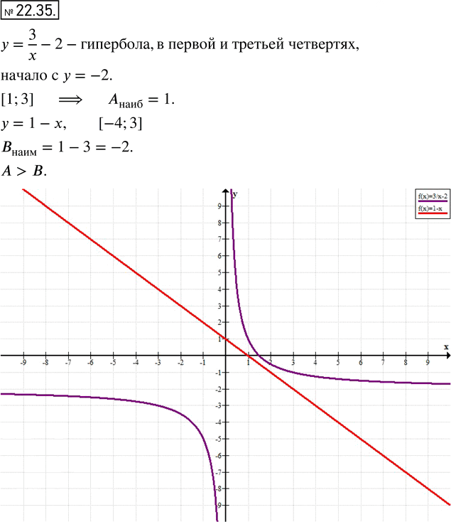 Иллюстрация к решению «Упр.22.35 ГДЗ Мордкович 8 класс (Алгебра)», 1