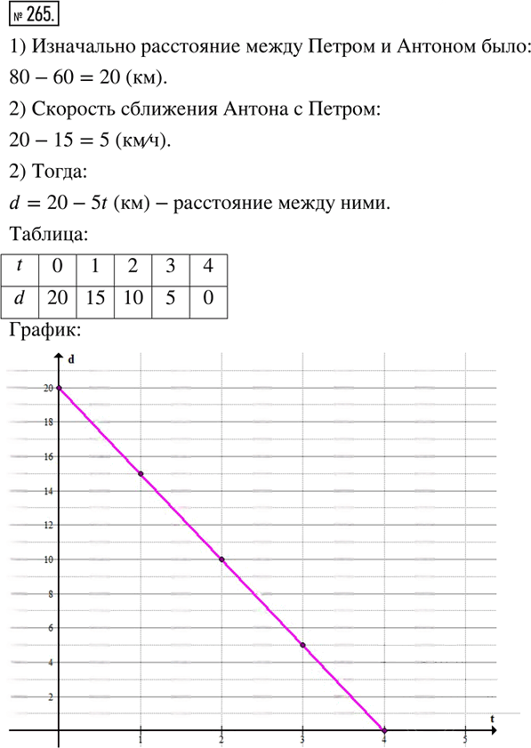 Иллюстрация к решению «Упр.265 Часть 2 ГДЗ Дорофеев Петерсон 6 класс (Математика)», 1
