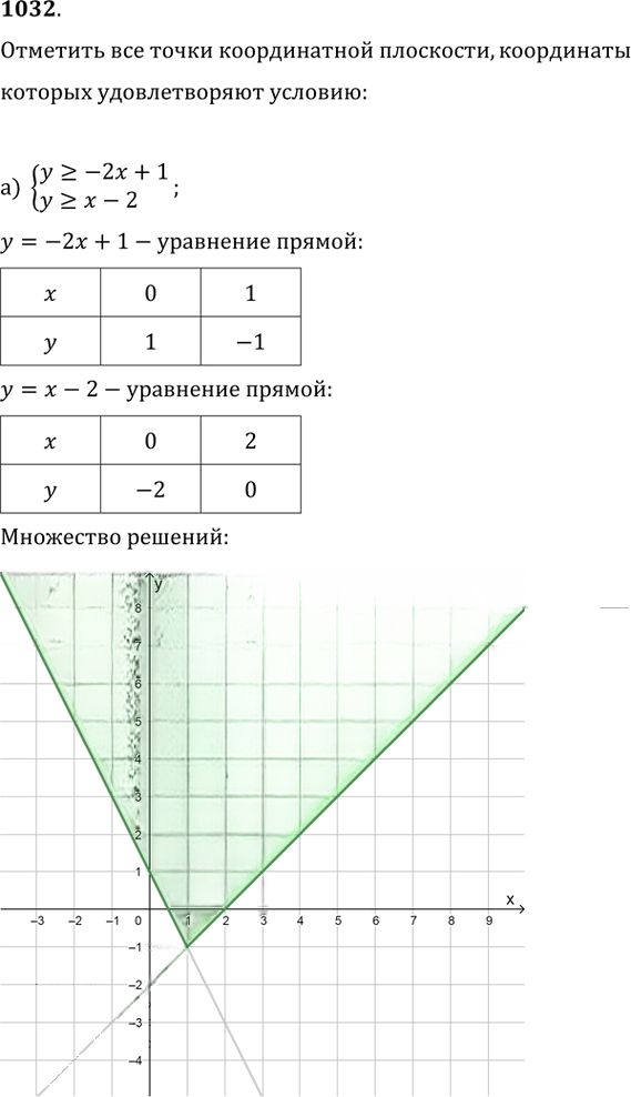 Иллюстрация к решению «Упр.1032 ГДЗ Никольский Потапов 9 класс (Алгебра)», 1