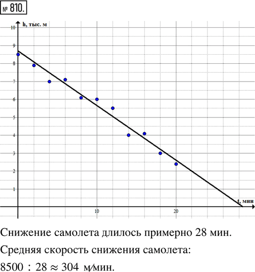 Иллюстрация к решению «Упр.810(стар учебник) ГДЗ Дорофеев Суворова 8 класс (Алгебра)», 1