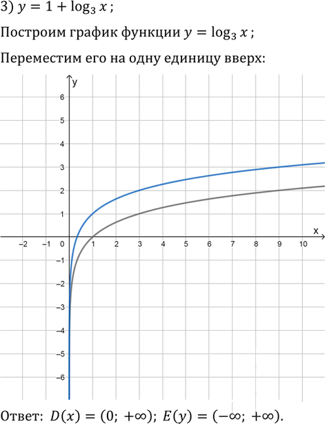 Иллюстрация к решению «Упр.835 ГДЗ Колягин Ткачёва 10 класс (Алгебра)», 3