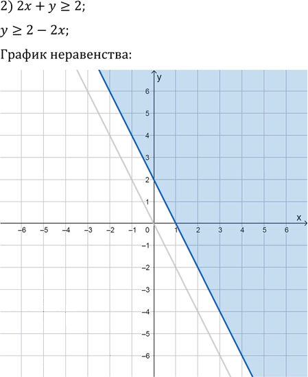 Иллюстрация к решению «Упр.15.3 ГДЗ Мерзляк Поляков 9 класс (Алгебра)», 2