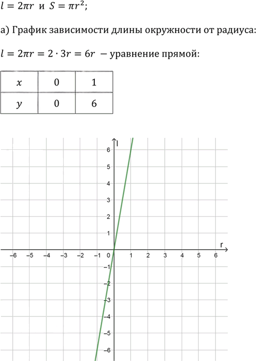 Иллюстрация к решению «Упр.2.33 ГДЗ Дорофеев Суворова 9 класс (Алгебра)», 1
