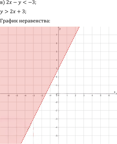 Иллюстрация к решению «Упр.542 ГДЗ Макарычев Миндюк 9 класс (Углубленный) (Алгебра)», 4