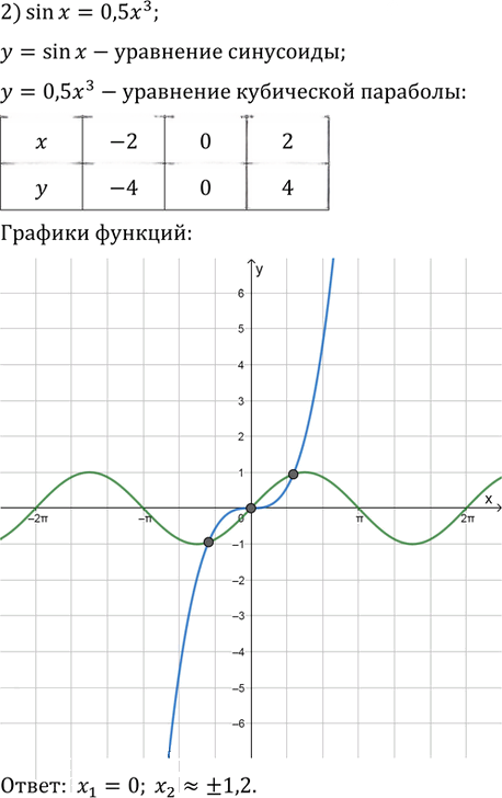 Иллюстрация к решению «Упр.877 ГДЗ Колягин Ткачёва 11 класс (Алгебра)», 2