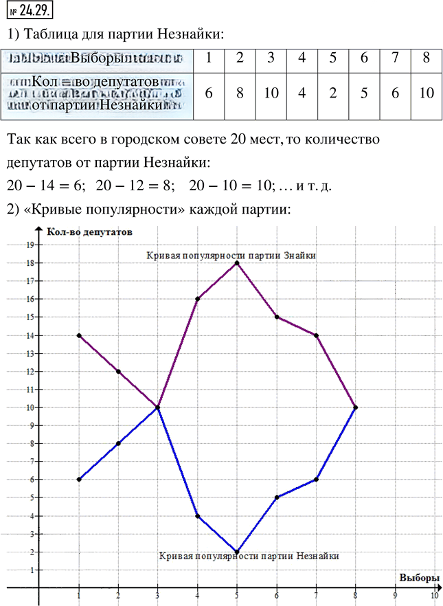 Иллюстрация к решению «Упр.24.29 ГДЗ Мерзляк Поляков 7 класс (Алгебра)», 1