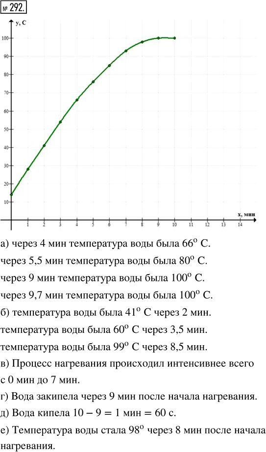 Иллюстрация к решению «Упр.292 ГДЗ Макарычев 7 класс (Алгебра)», 1